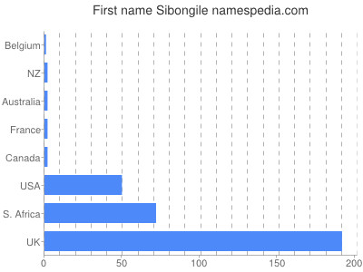Given name Sibongile