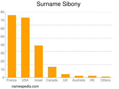 Familiennamen Sibony