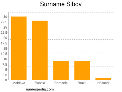 Surname Sibov