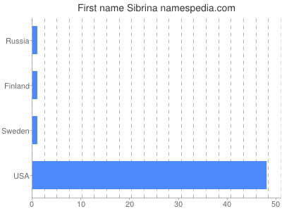 Vornamen Sibrina