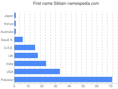 prenom Sibtain