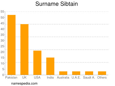 Surname Sibtain