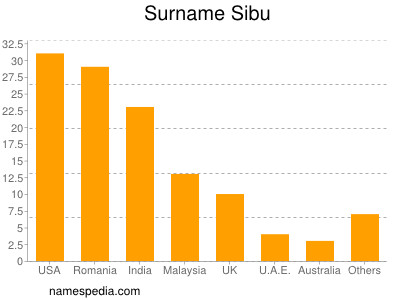 Familiennamen Sibu