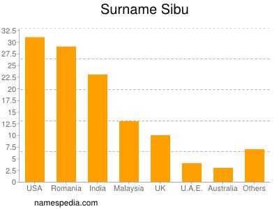 nom Sibu