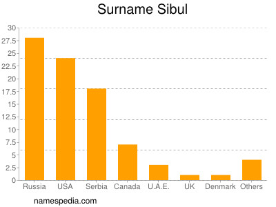 Familiennamen Sibul