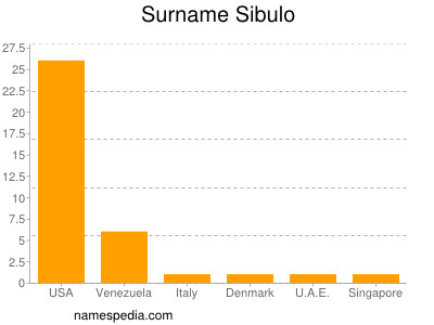 Familiennamen Sibulo