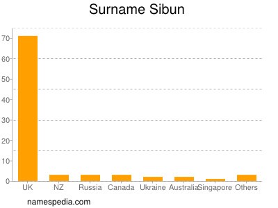 Familiennamen Sibun