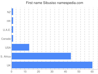 Given name Sibusiso