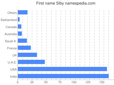 Given name Siby