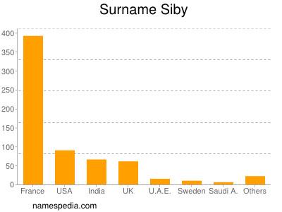 Familiennamen Siby