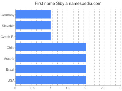 prenom Sibyla