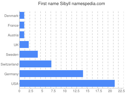 Vornamen Sibyll
