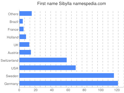 Vornamen Sibylla