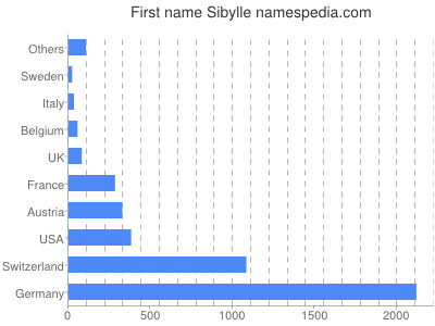 Given name Sibylle