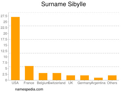 Familiennamen Sibylle