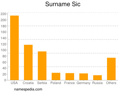 Familiennamen Sic