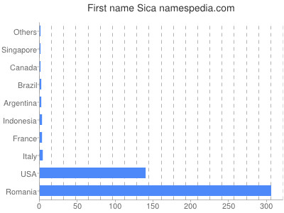 Vornamen Sica