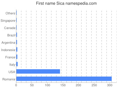 prenom Sica