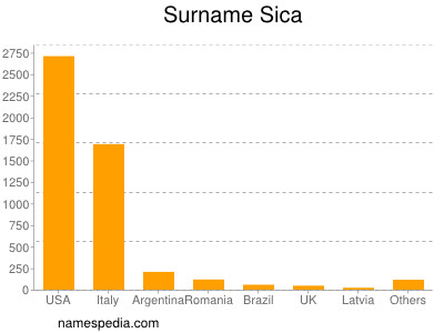 Familiennamen Sica