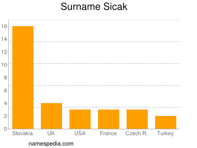 Surname Sicak