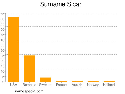 Familiennamen Sican