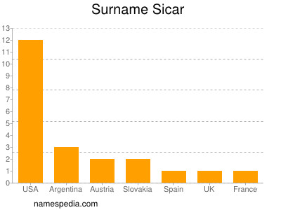 Familiennamen Sicar