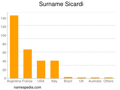 Familiennamen Sicardi