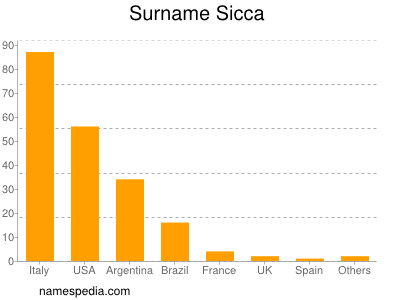 Familiennamen Sicca