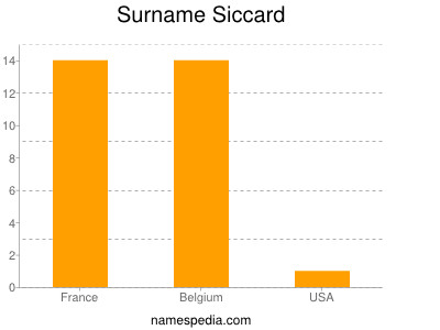 Familiennamen Siccard