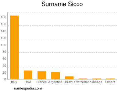 Familiennamen Sicco