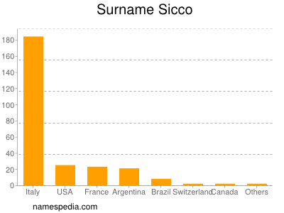 nom Sicco