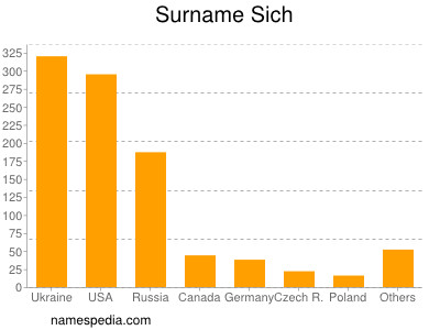 Familiennamen Sich