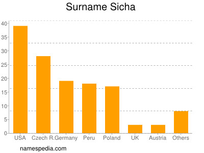 Surname Sicha
