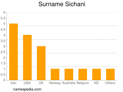 Familiennamen Sichani