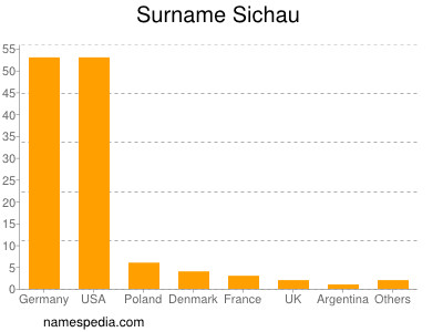 Familiennamen Sichau