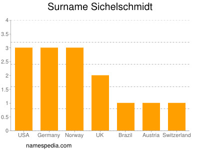 Familiennamen Sichelschmidt