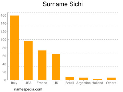 Familiennamen Sichi