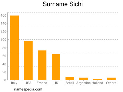 nom Sichi