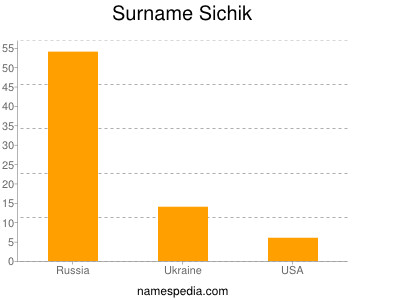 Familiennamen Sichik