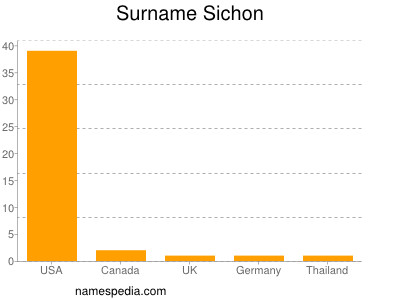 nom Sichon