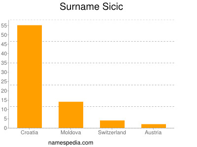 Surname Sicic