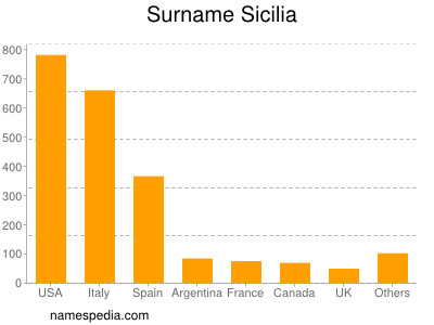 Familiennamen Sicilia