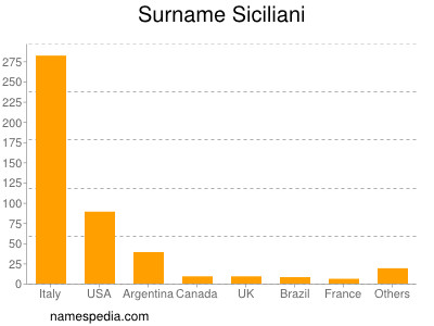 Familiennamen Siciliani