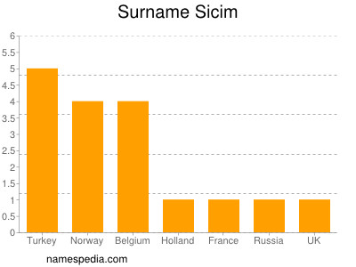 Familiennamen Sicim