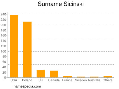 Familiennamen Sicinski