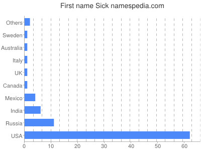 Vornamen Sick