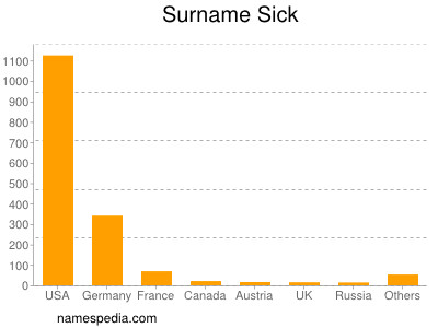Surname Sick