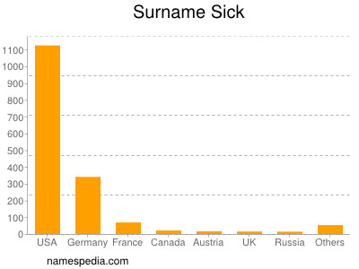 Familiennamen Sick