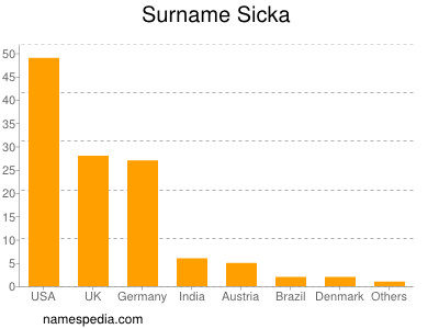 Familiennamen Sicka