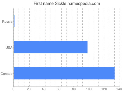 prenom Sickle